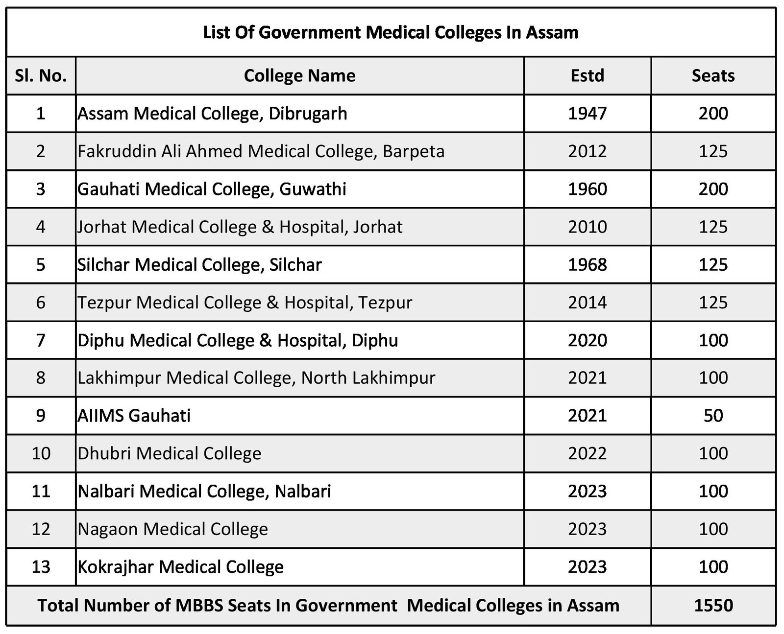 List of Government Medical Colleges In Assam